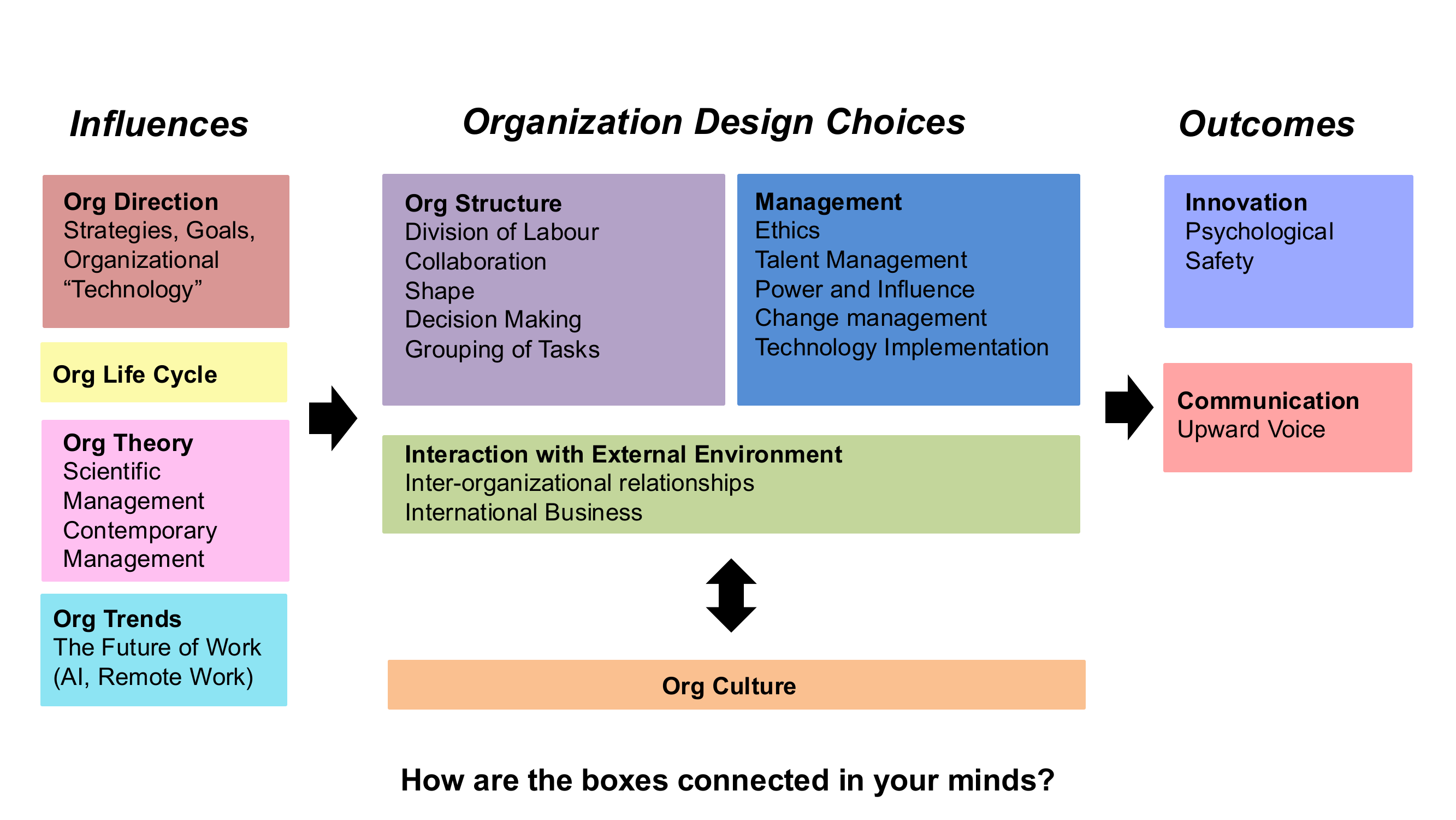 Course Overview Map: Influences to Design Choices to Outcomes