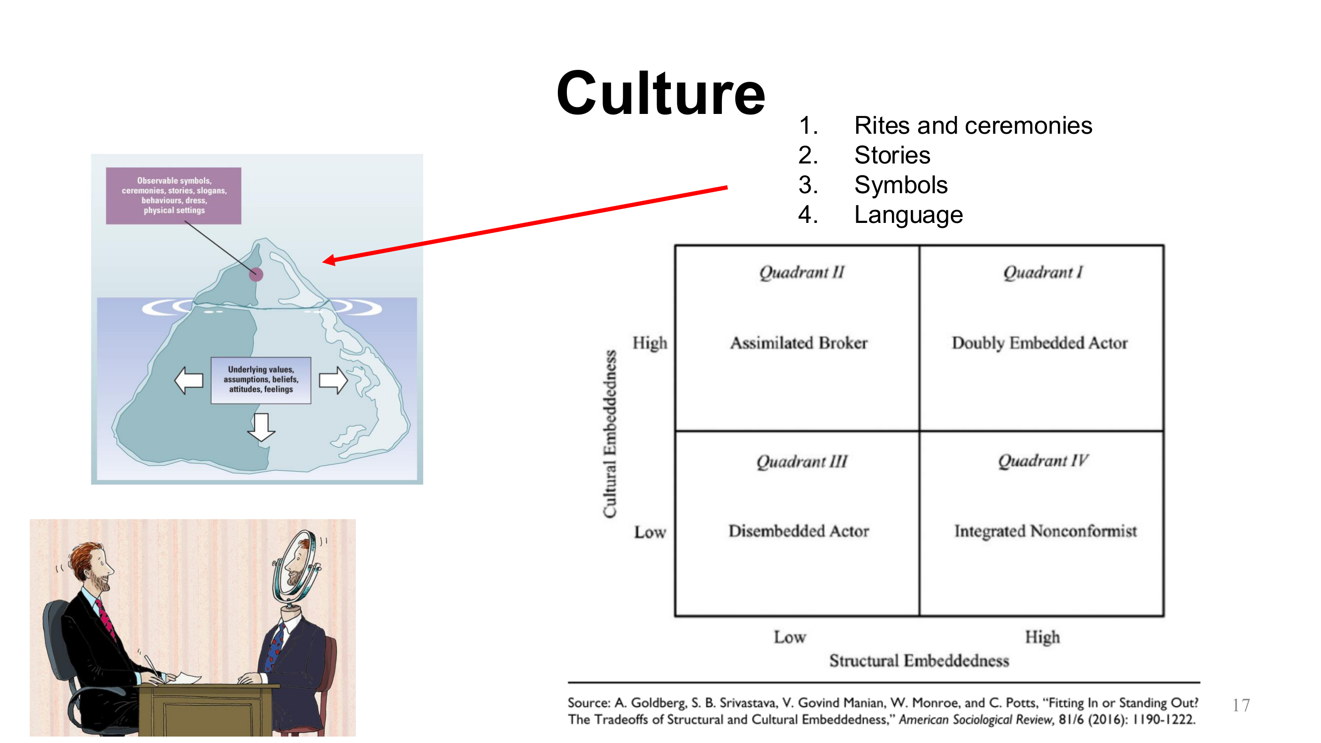 Culture: Iceberg Model and Embeddedness Quadrants